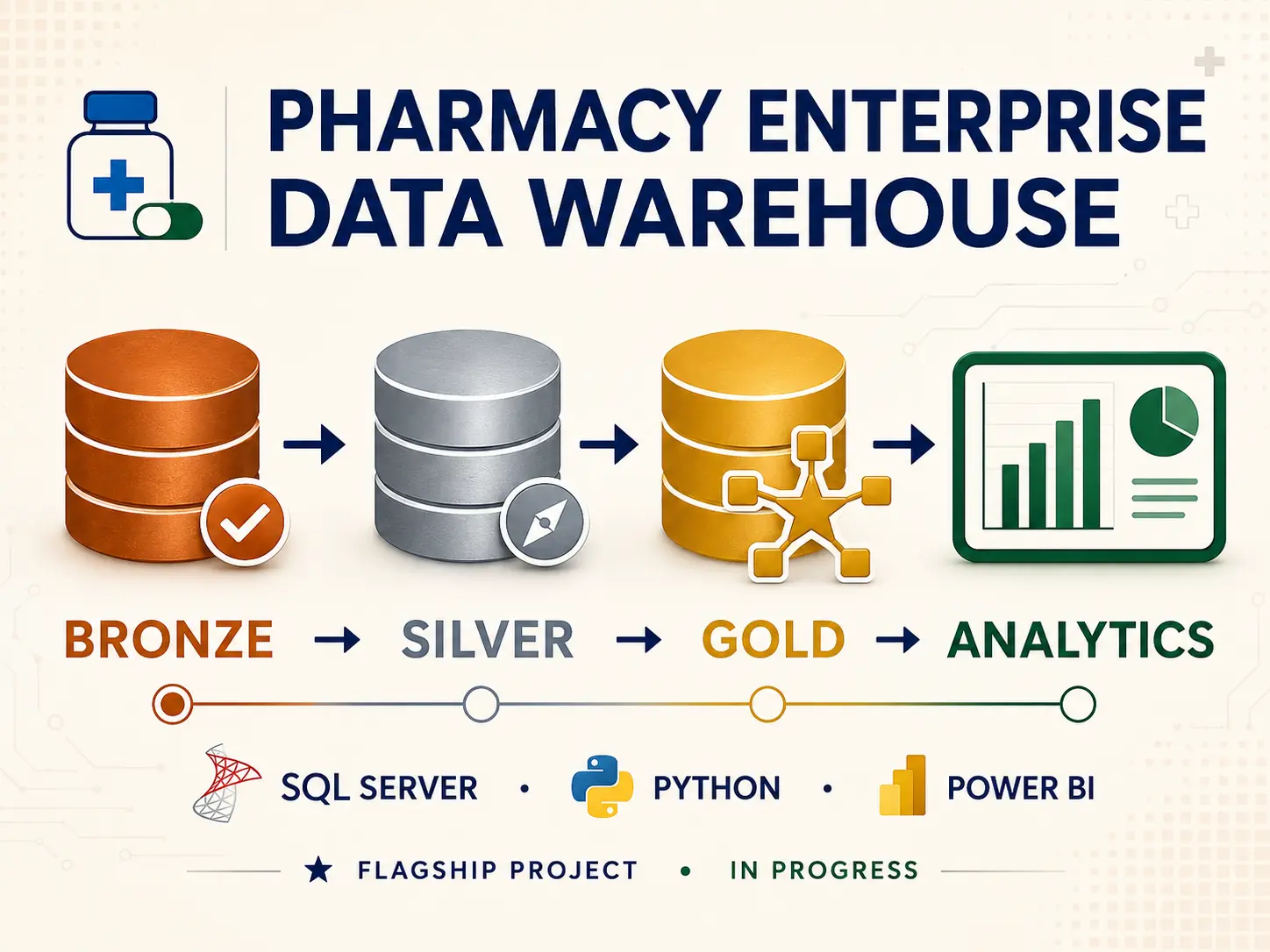 Pharmacy Enterprise Data Warehouse project cover