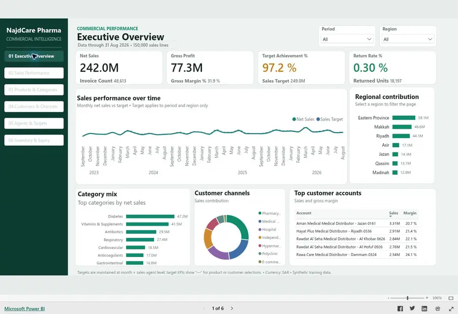 Executive Overview from the published Saudi Pharma Power BI report