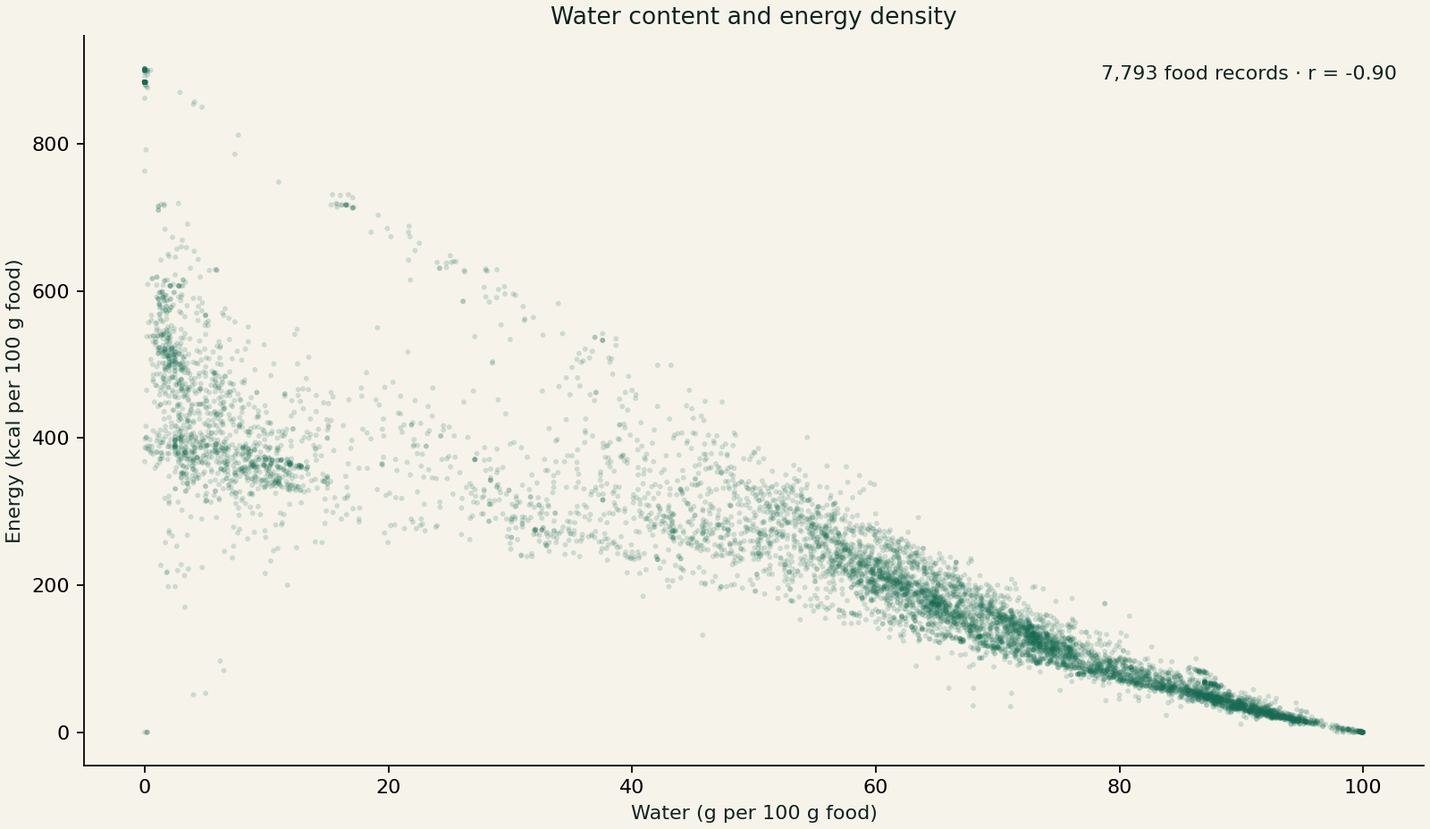 Water and calories for 7,793 food records; Pearson correlation minus 0.895