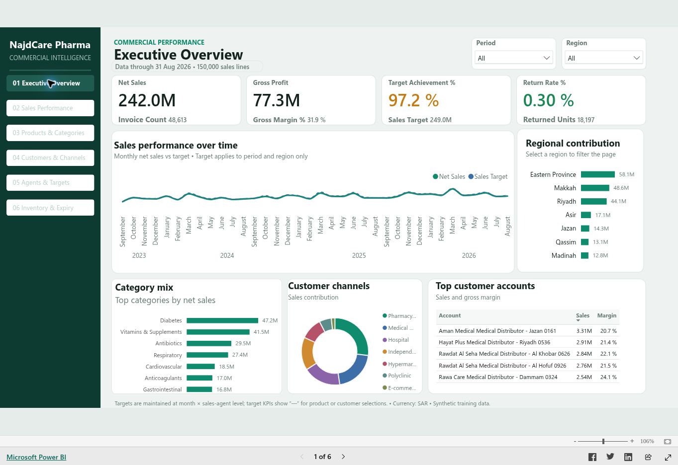 Executive Overview: sales, gross profit, target achievement and customer mix in the published Power BI report